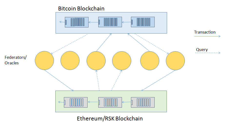 Connecting Blockchains (7) | Angel \”Java\” Lopez On Blog